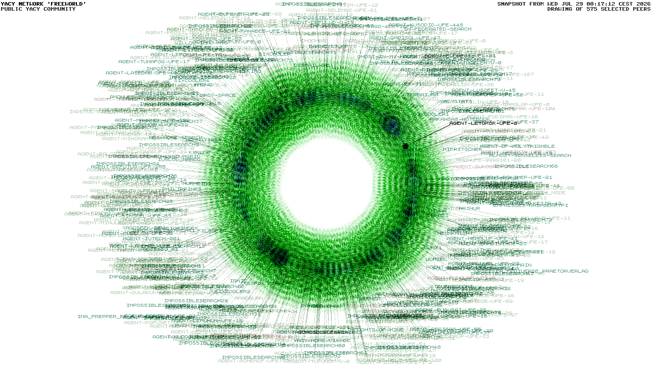 The YaCy Network